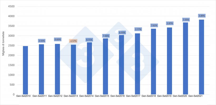 Figura 1. Produzione spagnola di carne suina tra gennaio e settembre e variazione rispetto allo stesso periodo dell&#39;anno precedente.
