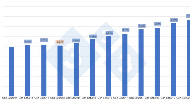 Figura 1. Produzione spagnola di carne suina tra gennaio e settembre e variazione rispetto allo stesso periodo dell'anno precedente.