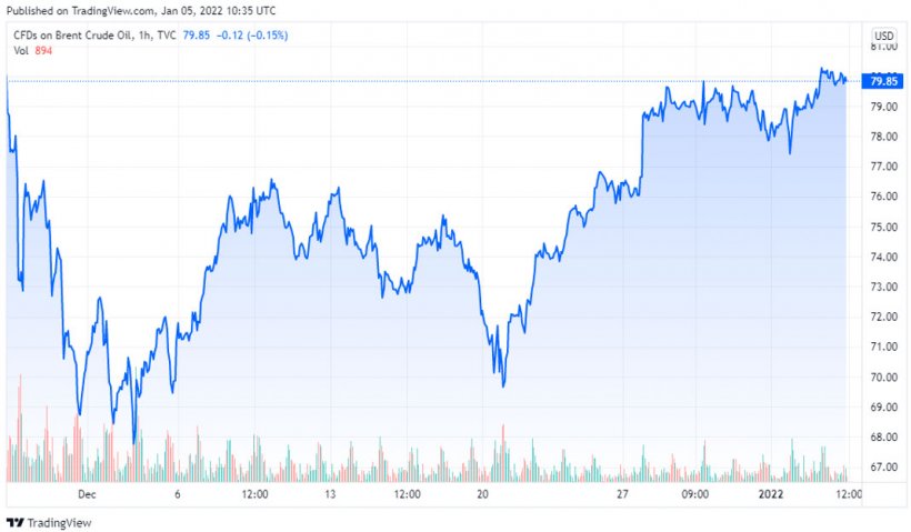 Grafico 1. Evoluzione dei prezzi del Brent (fonte: tradingview.com)
