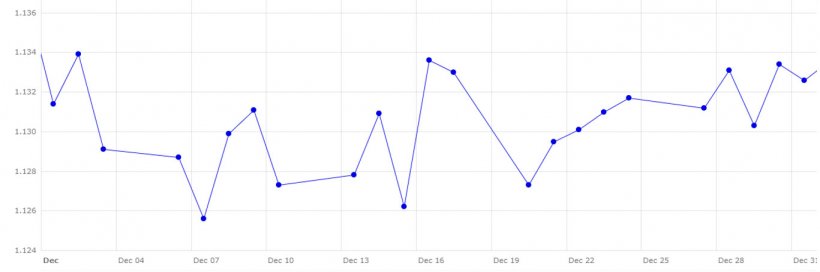 Grafico 4. Evoluzione del cambio euro/dollaro nel mese di dicembre (fonte: Banca Centrale Europea.
