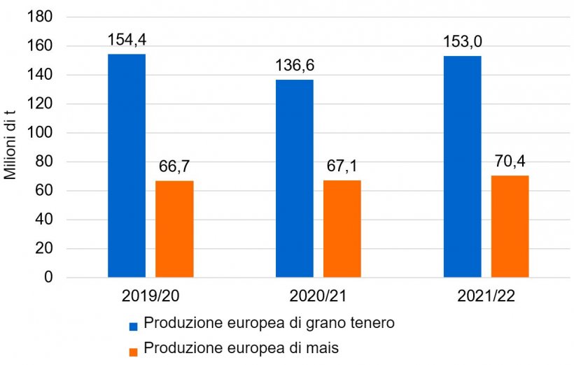 Grafico 2. Previsione del raccolto europeo di frumento tenero e mais (fonte: USDA).
