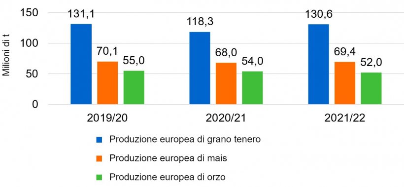 Grafico 3. Previsioni della Commissione Europea per frumento tenero, mais e orzo (fonte: Commissione Europea).
