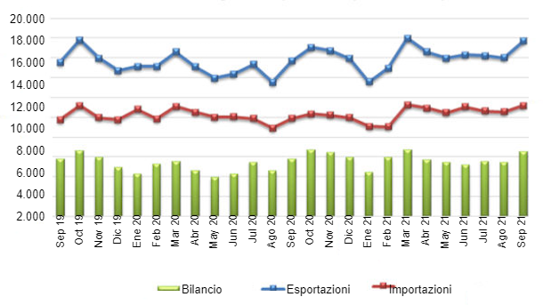 UE27: Commercio di prodotti agroalimentari. Fonte: Commissione Europea su dati Comext.
