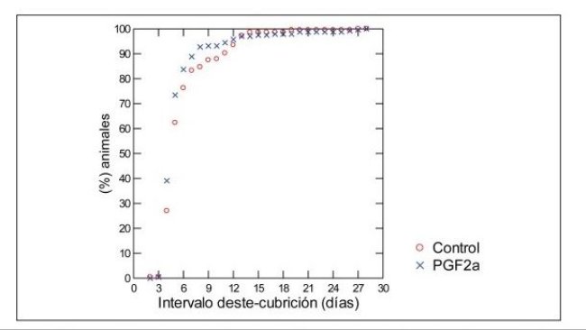 Figura 1. Frequenze cumulative degli animali in calore, dopo giorni successivi di intervallo svezzamento-accoppiamento in animali a cui è stato iniettato 24 ore dopo il parto con un analogo della prostaglandina, Cloprostenolo (PGF2) o meno (Controllo). La distribuzione della frequenza era significativamente diversa tra i gruppi (Chi quadrato P = 0,03).
