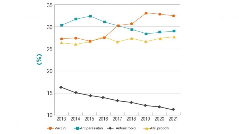 Vendite totali di farmaci animali in Europa nel 2021. Fonte: Animal Health Europe.
