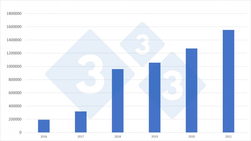 Importazioni spagnole di suinetti olandesi per il periodo 2006-2021. Fonte: 333 su dati RVO.
