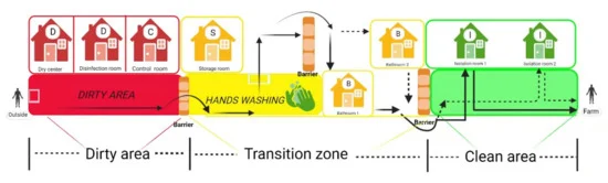Figura 3. Lo schema strutturale del corridoio di ingresso del personale e delle stanze di isolamento. Le frecce indicano il percorso a piedi a senso unico. I dipendenti lasciano i loro vestiti, scarpe e cappelli &quot;sporchi&quot; nell&#39;area sporca, si lavano le mani e fanno il bagno nella zona di transizione, quindi indossano tute e stivali puliti per trasferirsi nelle stanze di isolamento dove rimarranno per 2 giorni. Centro asciutto (60 &deg;C, &gt;20 min) e sala di disinfezione (materiali che non possono resistere alle alte temperature, come medicinali speciali o prodotti vaccinali, fumigazione con ozono o irradiazione ultravioletta [101] possono essere utilizzati per disinfettare i materiali) disinfezione delle merci. La sala di controllo e la sala di deposito sono utilizzate rispettivamente per il monitoraggio dell&#39;ingresso del personale e dello stoccaggio dei prodotti disinfettati. (Il numero del contratto di copyright &egrave; EF23BRLLLP).
