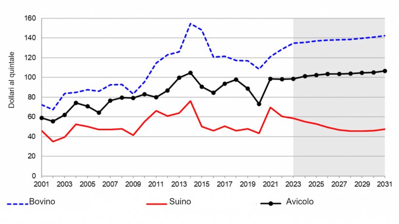 Prezzi della carne negli Stati Uniti per specie. Dal 2021 alla sua stima nel 2031. Nota: l&#39;area ombreggiata rappresenta una stima. Fonte: USDA. 5 novembre 2021
