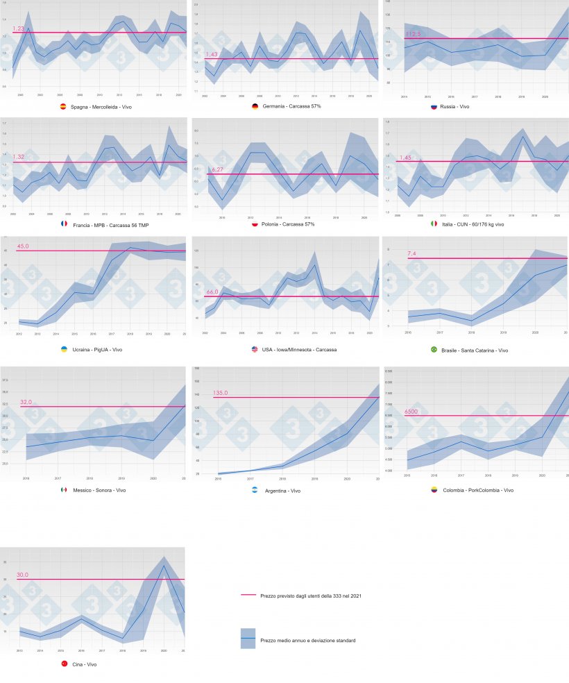 Figura 2. Evoluzione del prezzo medio e della deviazione standard per anno e paese (blu). La previsione del prezzo (mediana) 2021, ottenuta nella consultazione 333, &egrave; mostrata in rosa.
