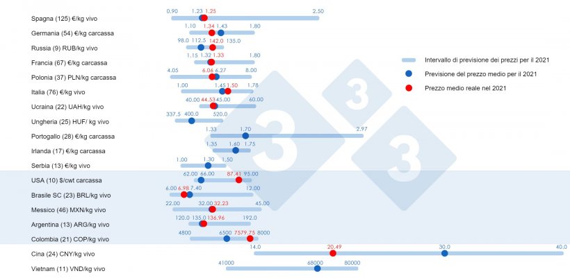 Grafico 1. Prezzo medio nel 2021: Confronto tra le previsioni di 333 utenti (raccolte tra febbraio e aprile 2021) e il prezzo medio effettivo registrato nel corso dell&#39;anno. Per ogni Paese, il range di risposte &egrave; mostrato dalla barra blu, dove sono rappresentati i valori massimo, minimo e mediano (punto blu scuro). Il prezzo medio effettivo nel 2021 &egrave; indicato da un punto rosso. Tra parentesi il numero di dati analizzati.
