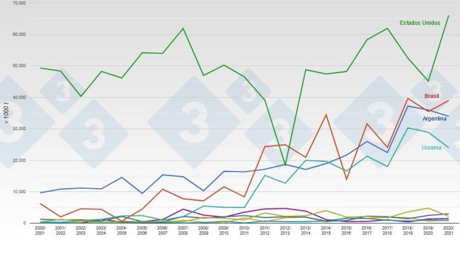 I maggiori esportatori mondiali di mais. Fonte: 333 su dati USDA.