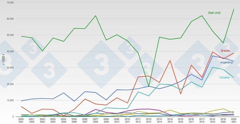 I maggiori esportatori mondiali di mais. Fonte: 333 su dati USDA.
