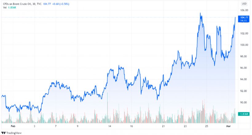 Grafico 1. Evoluzione del prezzo del Brent (fonte: tradingview.com 01 marzo 2022 15:15 UTC)
