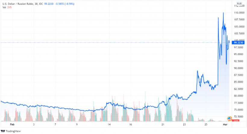 Grafico 2. Evoluzione del rublo russo (fonte: tradingview.com 01 marzo 2022 15:23 UTC)
