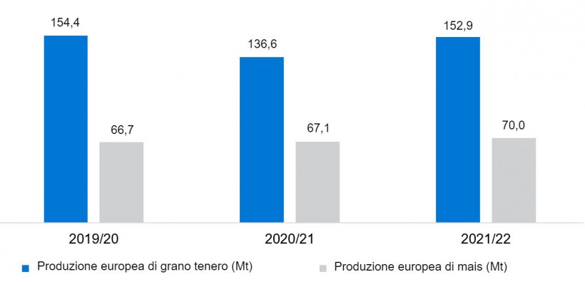 Grafico 4. Previsione del raccolto europeo di frumento tenero e mais (fonte: USDA).
