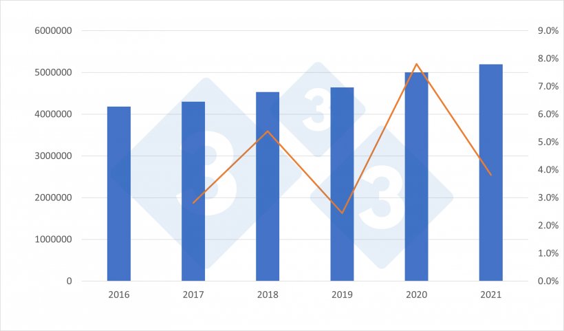 Evoluzione della produzione spagnola di carne suina (in tonnellate) e variazione rispetto all&#39;anno precedente (%) per il periodo 2016-2021. Fonte: 333 su dati Ministero delle Politiche Agricole
