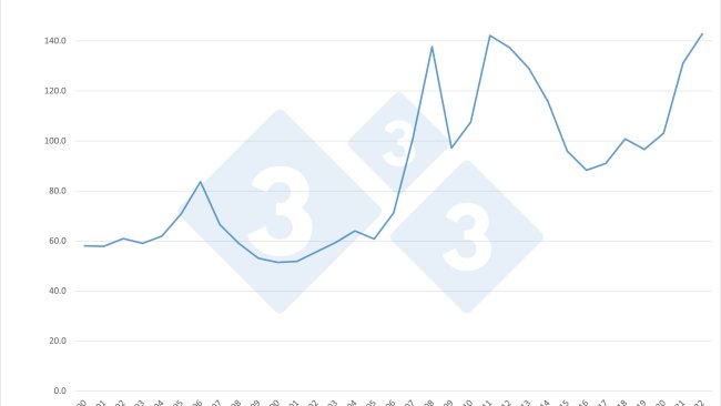 Evoluzione dell'Indice FAO per il prezzo dei cereali. Fonte:333 su dati FAO.