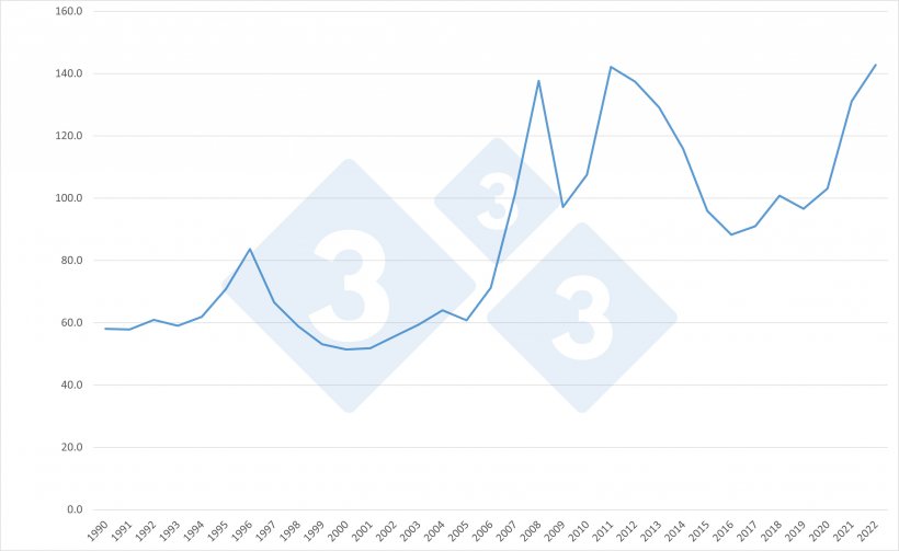 Evoluzione dell&#39;Indice FAO per il prezzo dei cereali. Fonte:333 su dati FAO.
