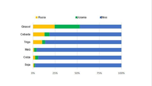 Quota della produzione mondiale di colture selezionate (media 2016/17-2020/21). Fonte: FAO.