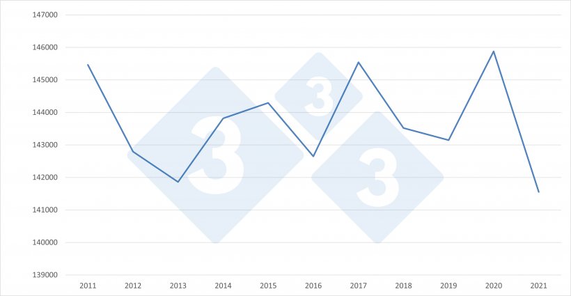 Evoluzione del censimento totale dell&#39;UE27.
