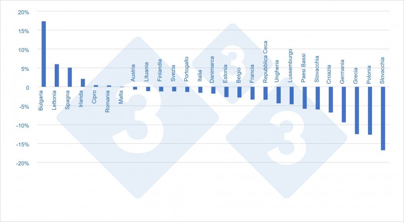 Variazione per paese del censimento totale (2021 vs 2020).
