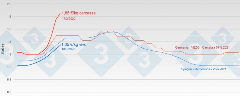 Grafico 2. Prezzo del suino&nbsp;in Germania e Spagna nel 2021 e nel 2022.
