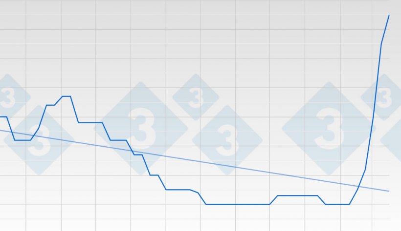 Grafico 1. Il prezzo del suino&nbsp;in Germania sta salendo -con una velocit&agrave; insolita- come un vero muro.
