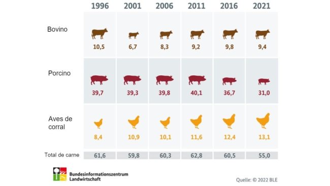 Consumo de carne anual en Alemania (en kilogramos per cápita). Fuente: BLE.