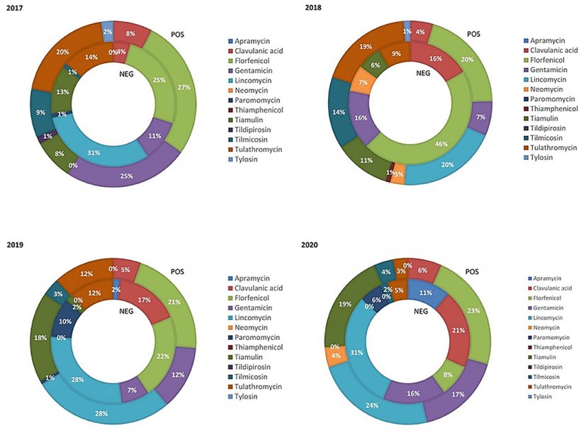 Figura 1. Quantit&agrave; relativa del peso dei suinetti svezzati&nbsp;trattati con antibiotici di classe C nelle filiere PRRS negative (NEG) e PRRS positive (POS) dal 2017 al 2020.
