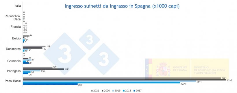 Figura 1. Ingresso di suinetti da ingrasso in Spagna dal 2017 al 2021. Fonte (MAPA)
