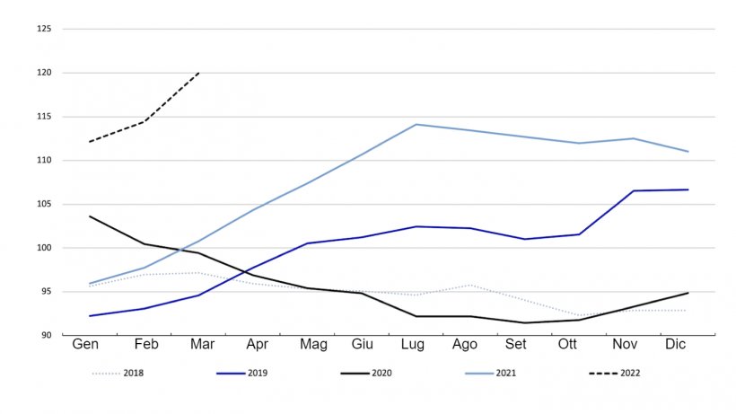 FAO Meat Price Index. Fonte: FAO.
