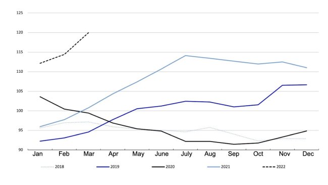 FAO Meat Price Index. Fonte: FAO.