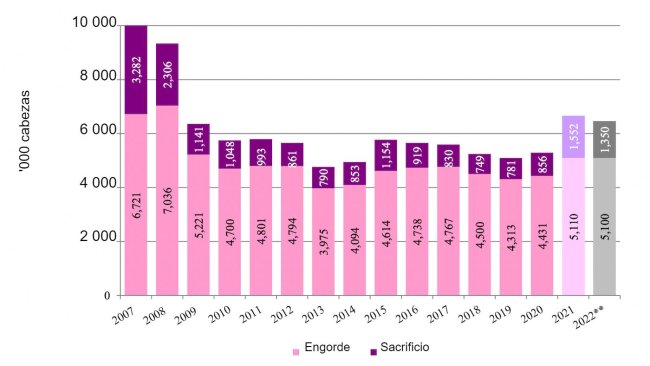 Esportazioni canadesi di suini non riproduttori negli Stati Uniti. **Previsione. Fonte: USDA tramite Trade Data Monitor, LLC/FAS/Ottawa.