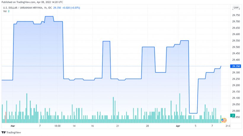 Grafico 3. Evoluzione della grivna ucraina (fonte: tradingview.com)
