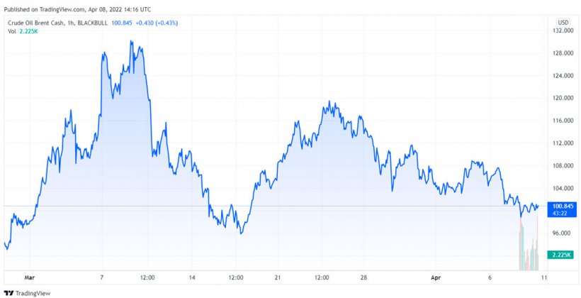 Grafico 1. Evoluzione dei prezzi del Brent (fonte: tradingview.com).
