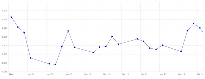 Grafico 6. Evoluzione del cambio euro/dollaro nel mese di marzo (fonte: Banca Centrale Europea).
