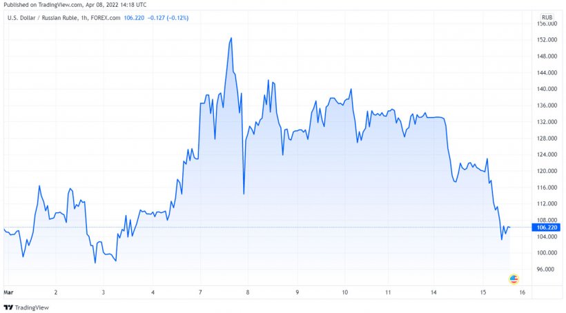 Grafico 2. Evoluzione del rublo russo (fonte: tradingview.com)
