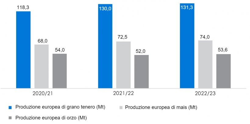 Grafico 5. Previsioni della Commissione Europea per frumento tenero, mais e orzo (fonte: Commissione Europea).
