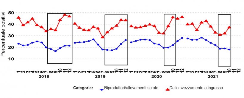 Grafico 1. Percentuale di campioni PCR positivi per le categorie di riproduttori e suini dallo svezzamento alla vendita. I riquadri&nbsp;neri&nbsp;mostrano i picchi pi&ugrave; ripidi e/o precoci nei dati dallo svezzamento alla vendita rispetto a quelli dei riproduttori/scrofe.&nbsp;Fonte:&nbsp;ISU-VDL: Iowa State University Veterinary and Diagnostic Laboratory; UMN-VDL: University of Minnesota Veterinary and Diagnostic Laboratory; SDSU-ADRDL; South Dakota State University Animal Disease Research and Diagnostic Laboratory; KSU-VDL: Kansas State University Veterinary and Diagnostic Laboratory; OH-ADDL: Ohio Animal Disease and Diagnostic Laboratory.
