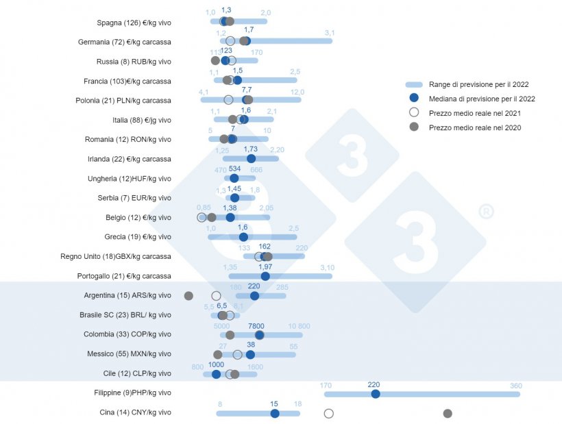 Figura 1. Prezzo medio nel 2022: confronto tra le&nbsp;previsioni degli utenti 333 (raccolte tra il 23 febbraio e il 23 marzo 2022) e il prezzo medio effettivo nel 2020 e nel 2021. Per ciascun paese, l&#39;intervallo di risposte &egrave; mostrato attraverso la barra blu, dove sono rappresentati i valori massimo, minimo e medio. Il prezzo medio effettivo nel 2020 e nel 2021 &egrave; indicato da punti grigi. Il numero di dati analizzati per ogni paese &egrave; mostrato tra parentesi.
