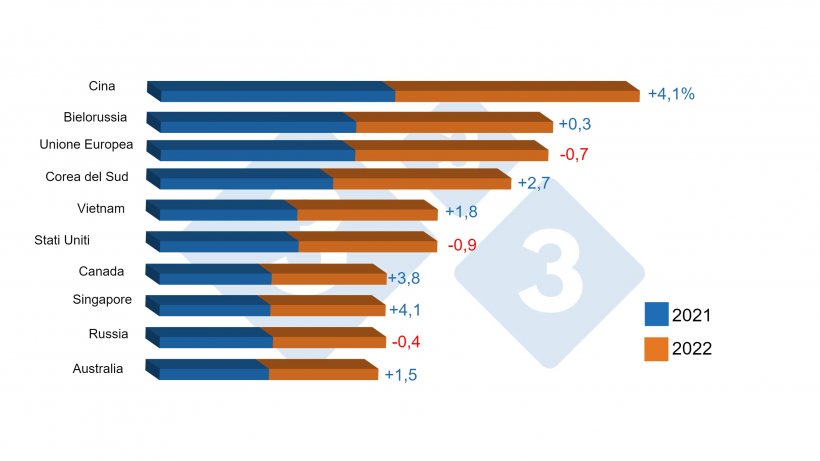 Top 10 consumatori di carne
