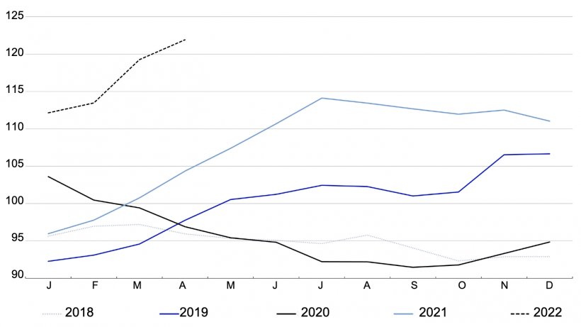 FAO Meat Price Index. Fonte: FAO.
