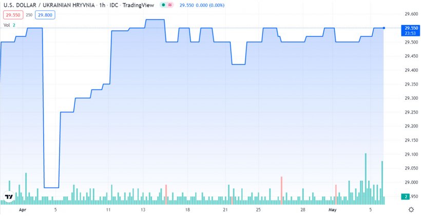 Grafico 3. Evoluzione della grivna ucraina (fonte: tradingview.com)
