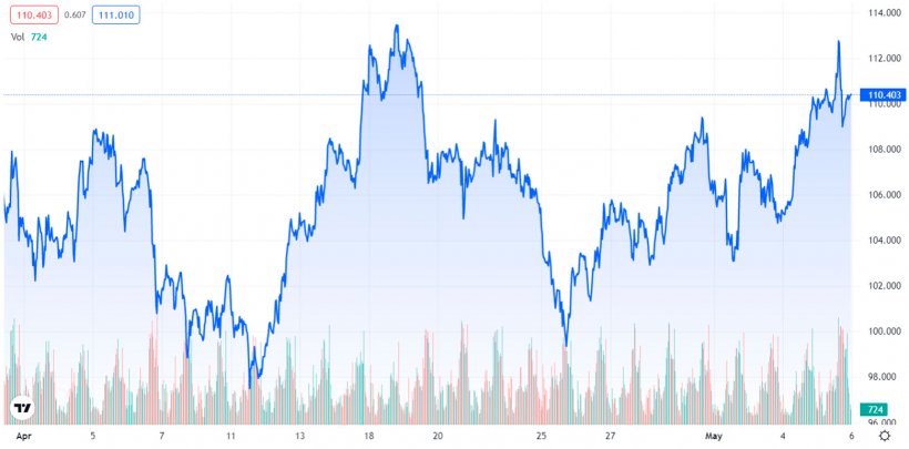 Grafico 1. Evoluzione dei prezzi del Brent (fonte: tradingview.com)
