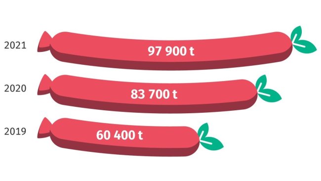 Producción de productos de origen vegetal alternativos a la carne en Alemania. Fuente: Destatis.