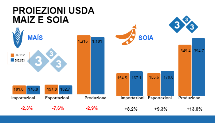 Fonte: USDA - WASDE. Dati in milioni di tonnellate
