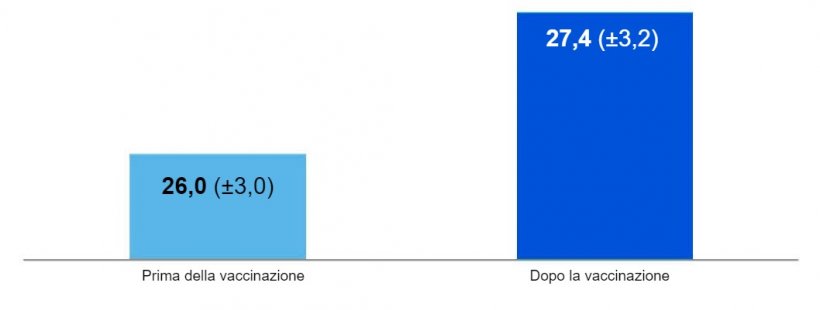 Figura 1. Numero medio di suinetti svezzati per scrofa e anno sei mesi prima e dopo l&#39;applicazione di un vaccino contro l&#39;influenza H1pdmN1 (p&lt;0,001) (Gumbert et al. 2020).
