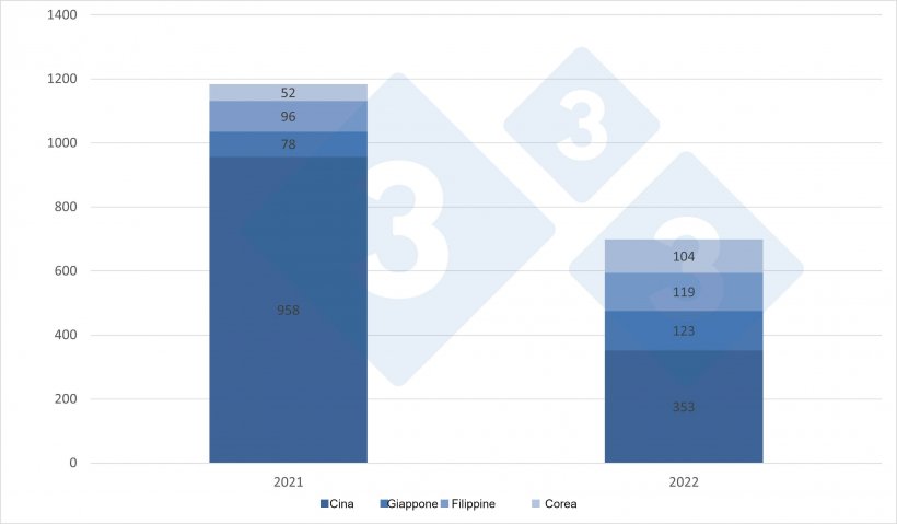 Esportazioni di carne suina dell&#39;UE, gennaio-marzo 2021-2022 (tonnellate).
