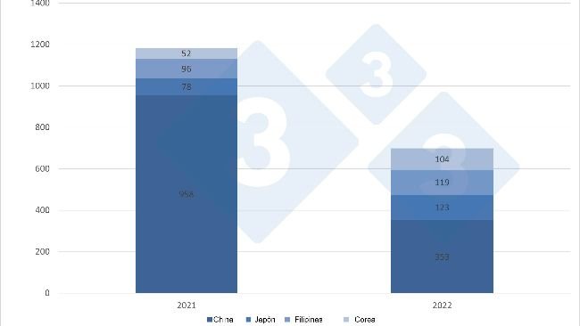 Esportazioni di carne suina dell'UE, gennaio-marzo 2021-2022 (tonnellate).