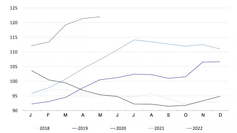 FAO Meat Price Index. Fonte: FAO.
